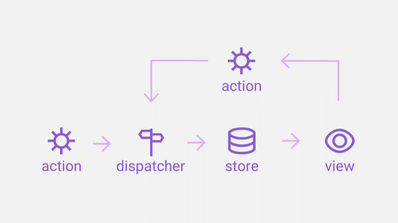 The basic Flux flow