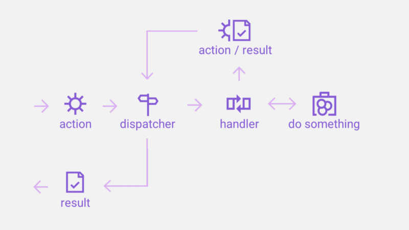 Our slightly bastardized Flux flow for an API (Apux)